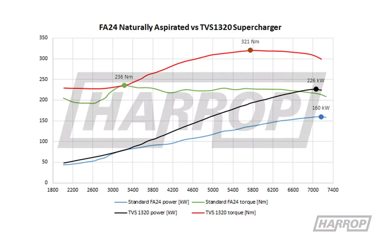 Harrop Gr86 / Brz Tvs1320 Supercharger Kit 5